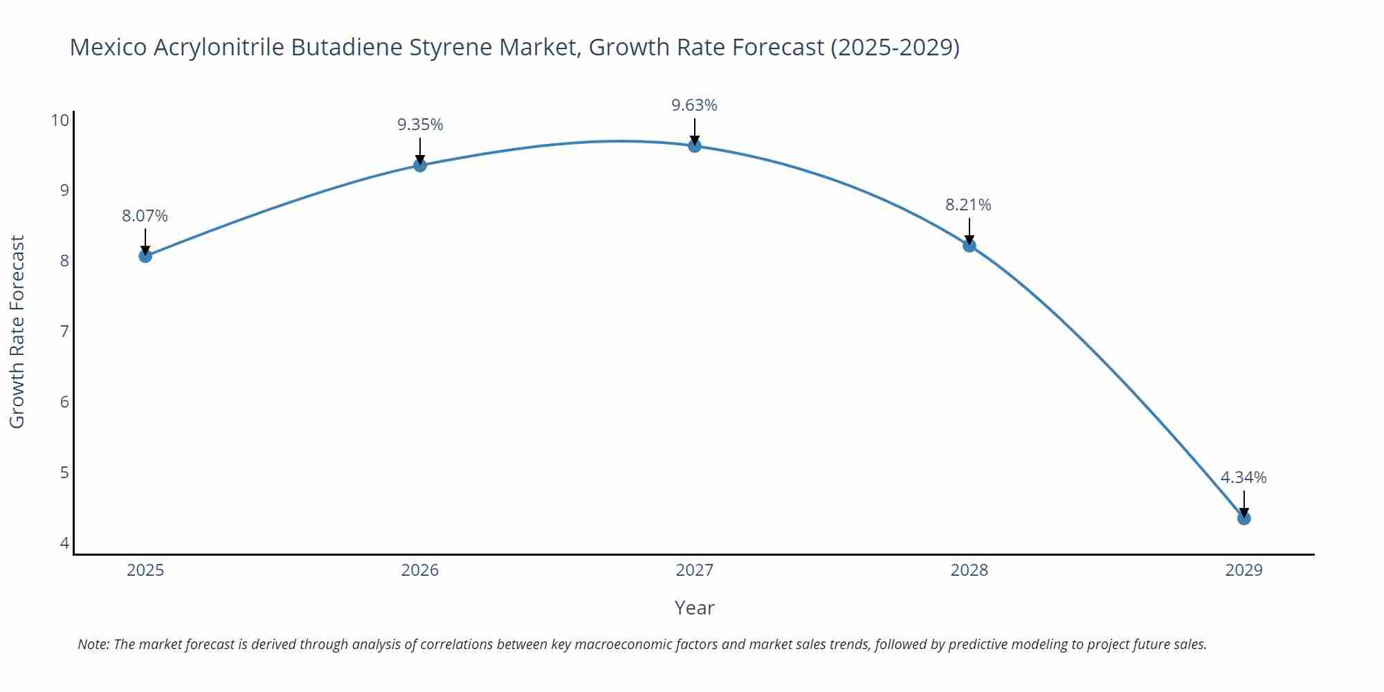 Mexico Acrylonitrile Butadiene Styrene Market Growth Rate