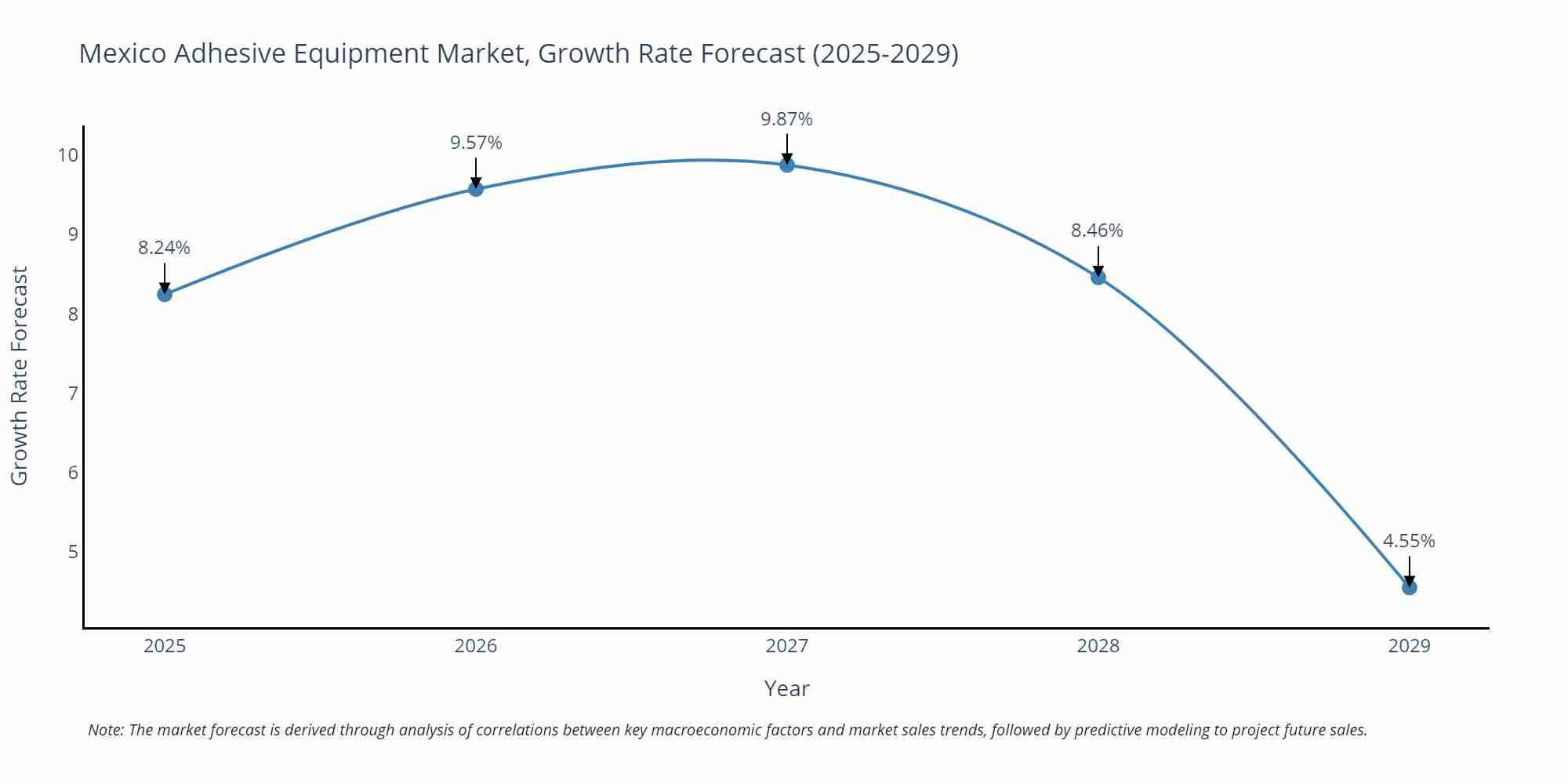 Mexico Adhesive Equipment Market Size Growth Rate