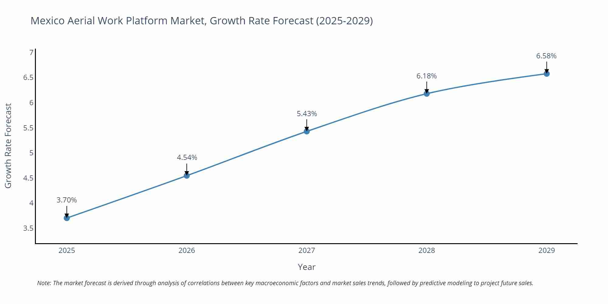 Mexico Aerial Work Platform Market Size Growth Rate