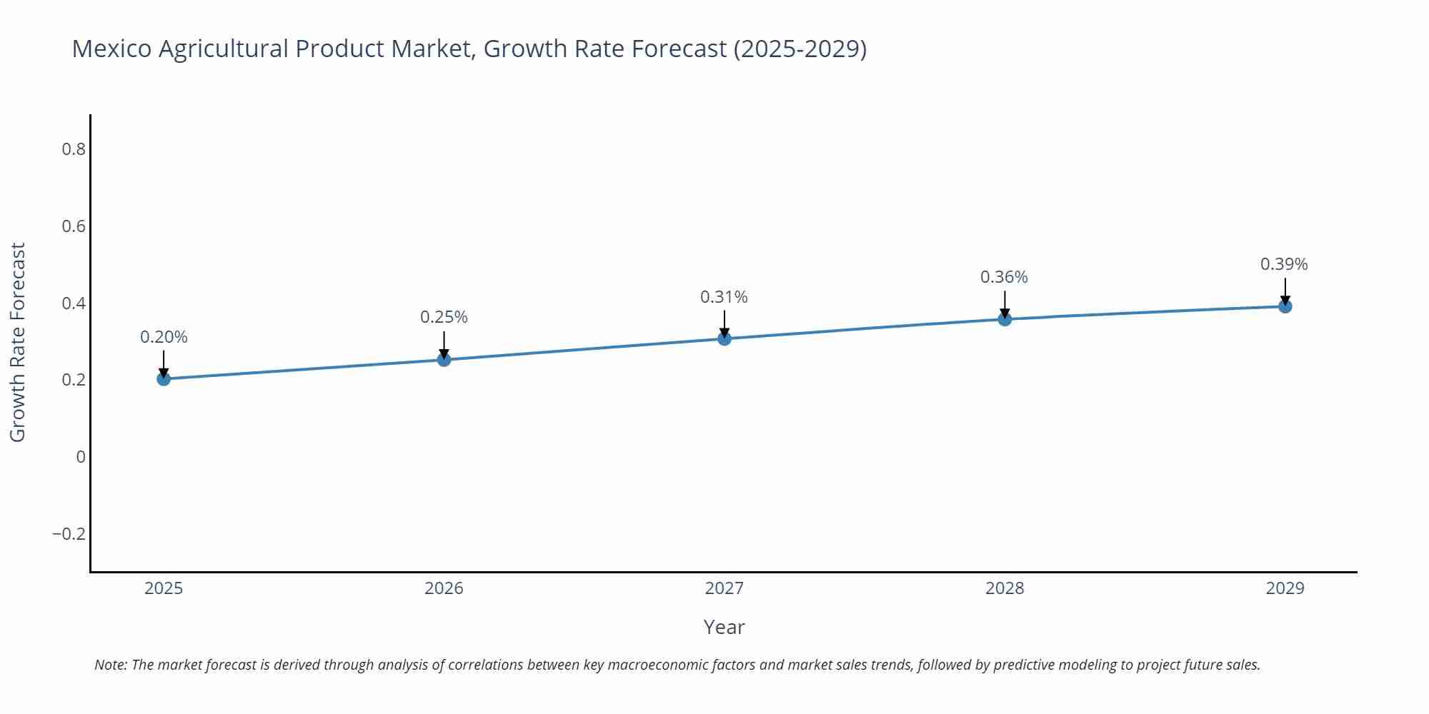 Mexico Agricultural Product Market Growth Rate