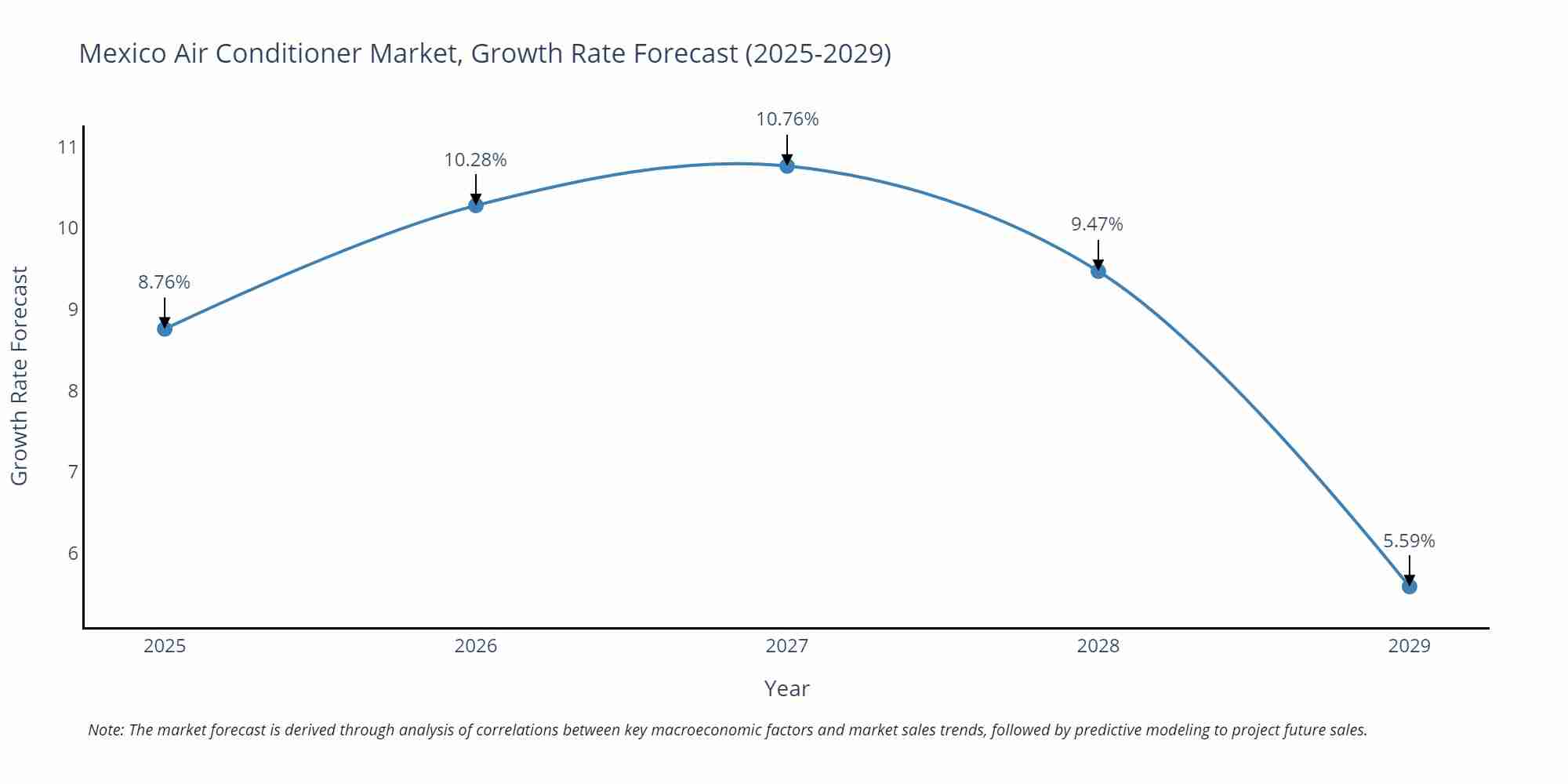 Mexico Air Conditioner Market Growth Rate