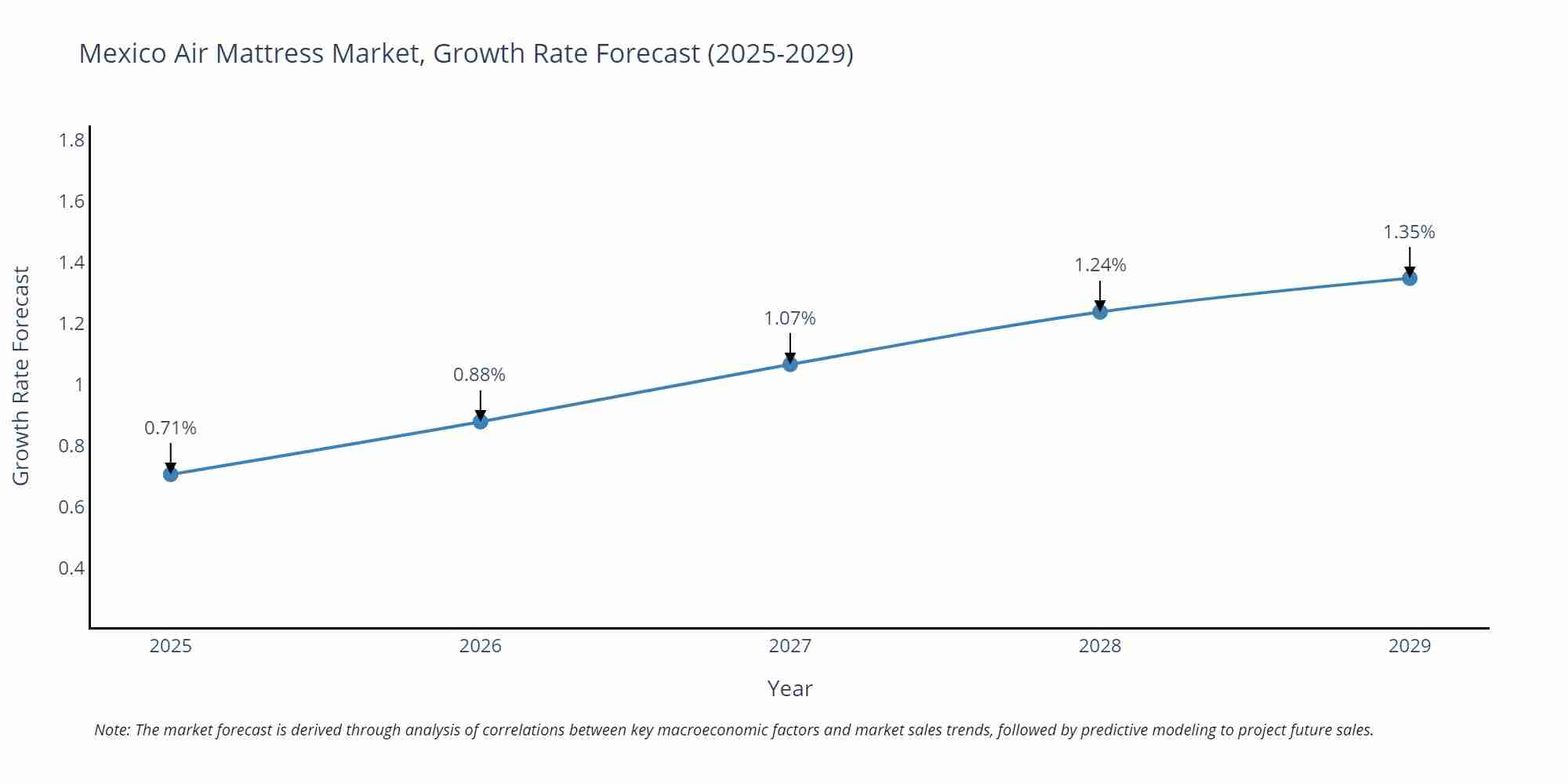 Mexico Air Mattress Market Growth Rate