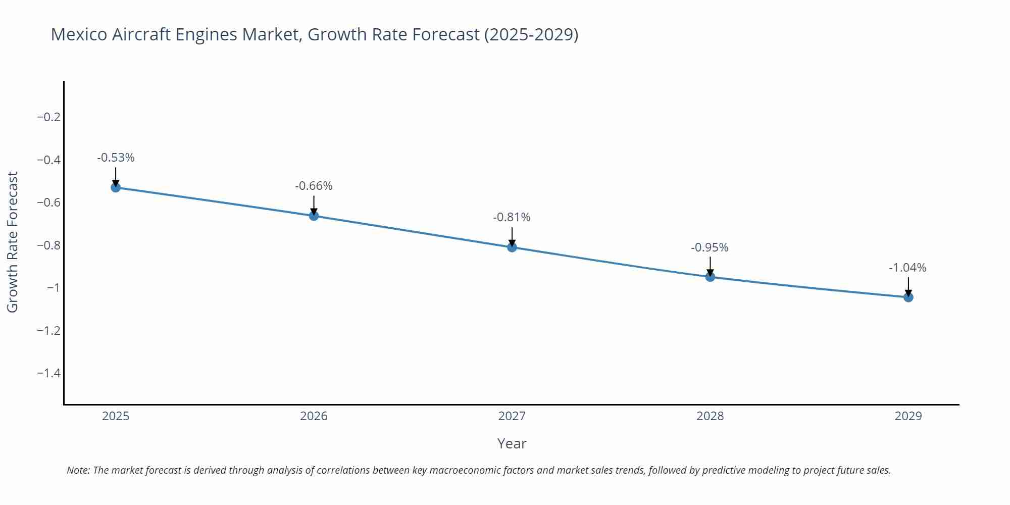 Mexico Aircraft Engines Market Growth Rate