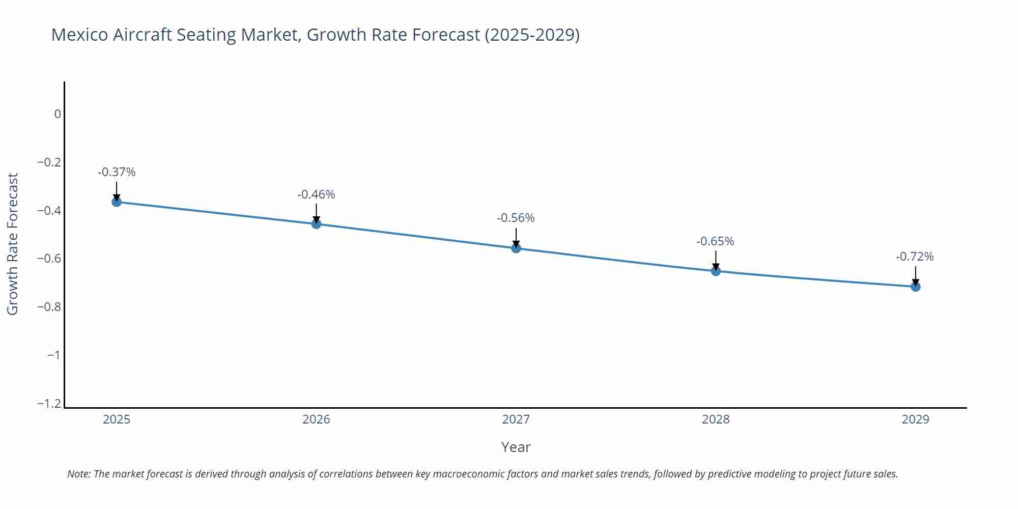 Mexico Aircraft Seating Market Growth Rate