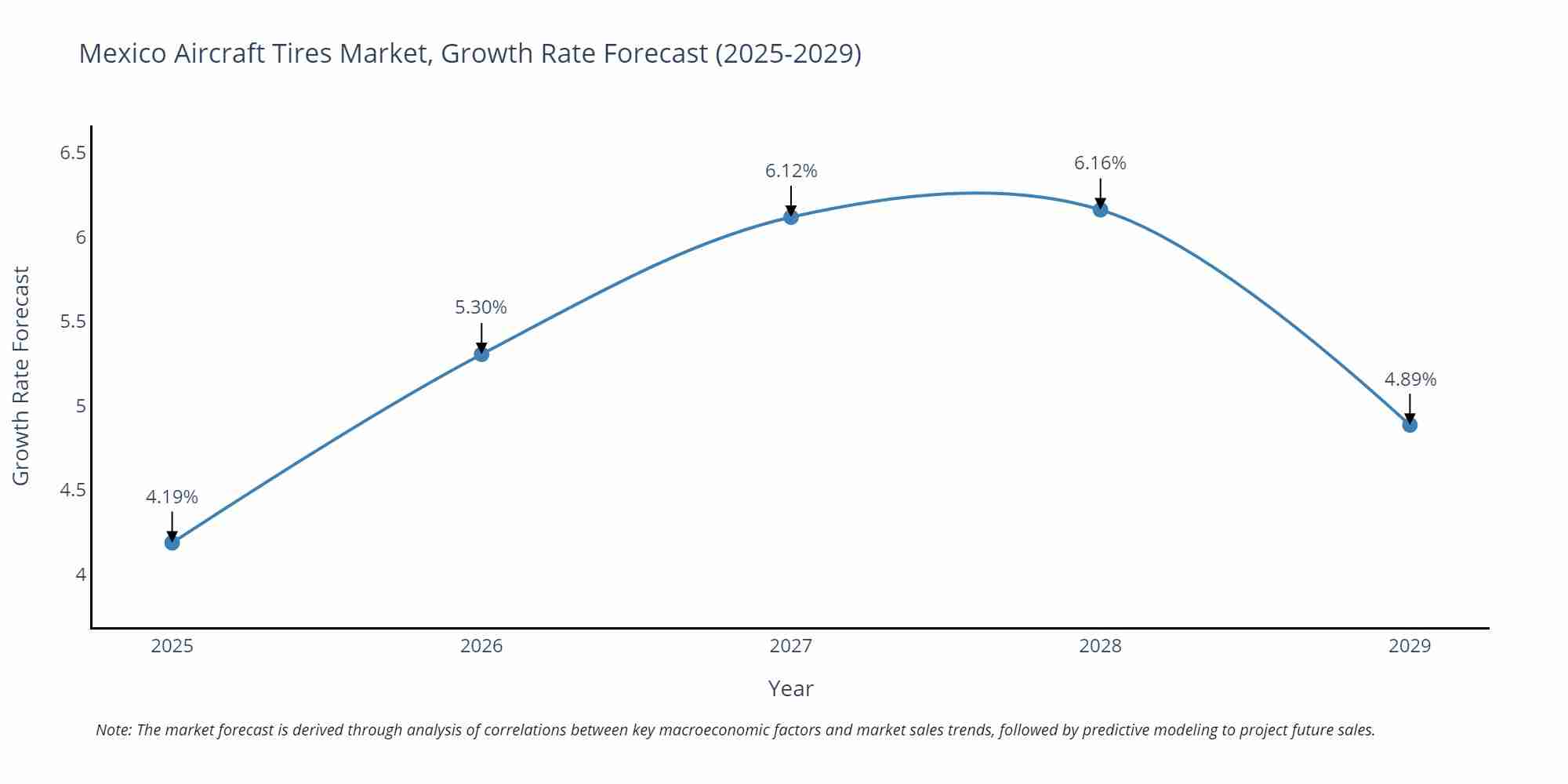 Mexico Aircraft Tires Market Size Growth Rate