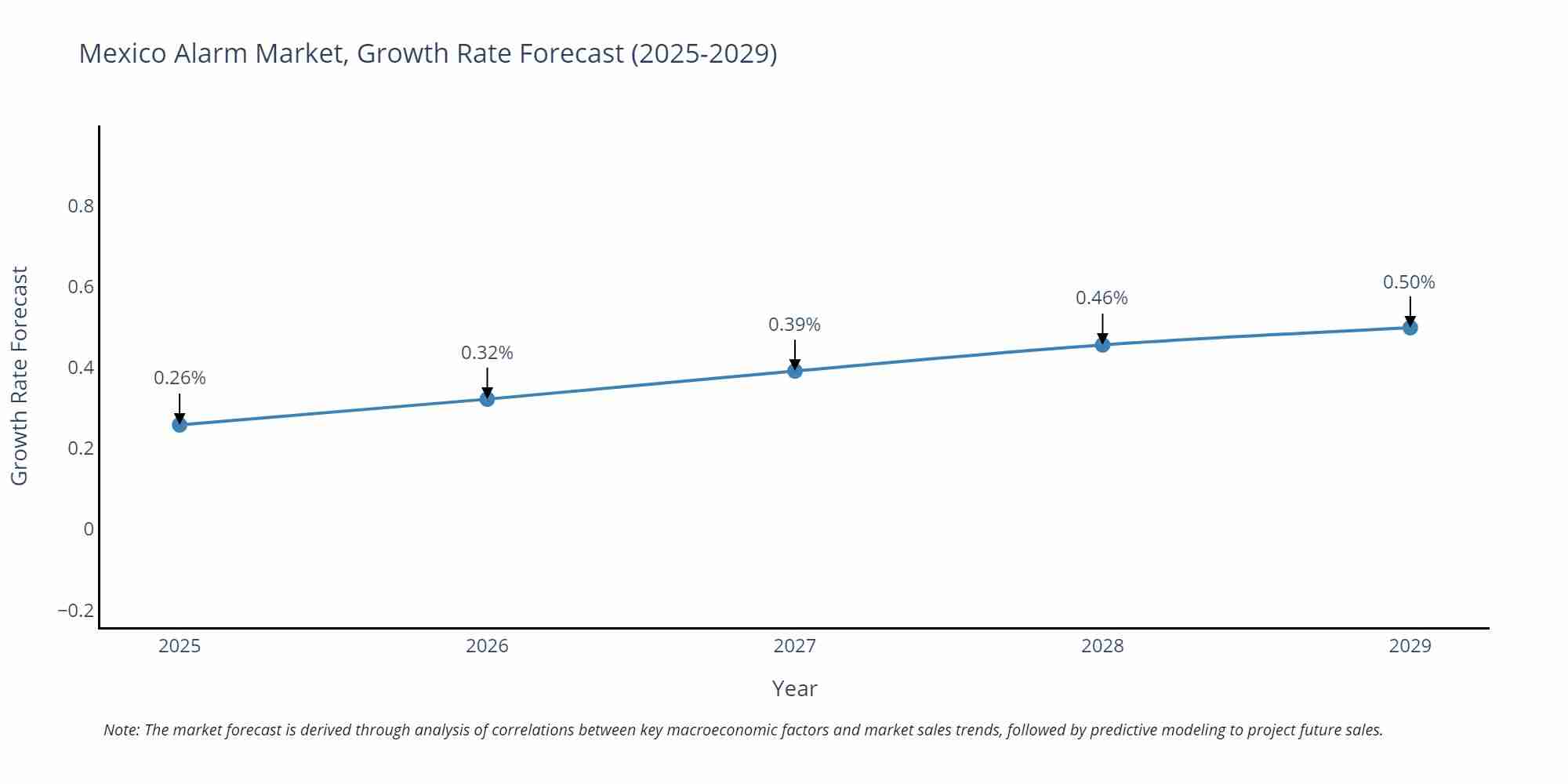 Mexico Alarm Market Size Growth Rate