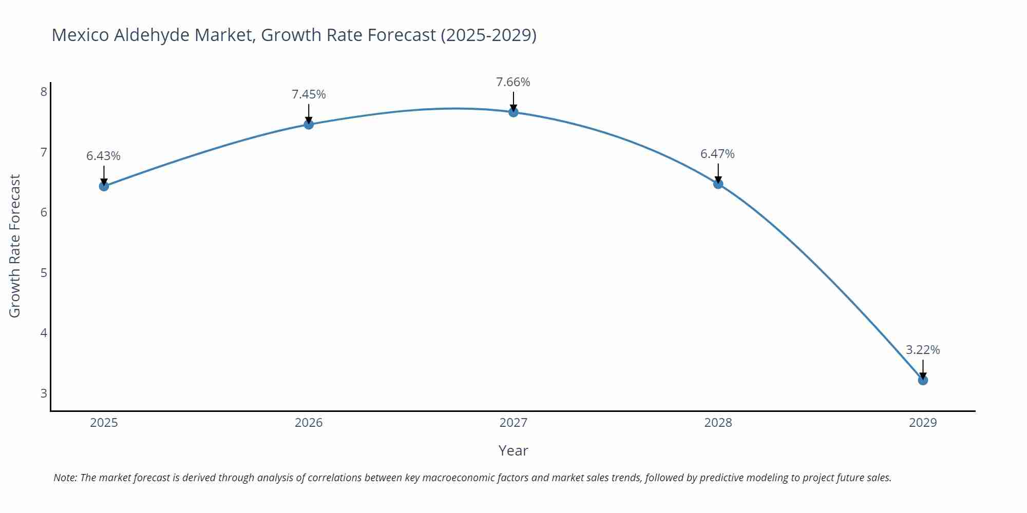 Mexico Aldehyde Market Growth Rate