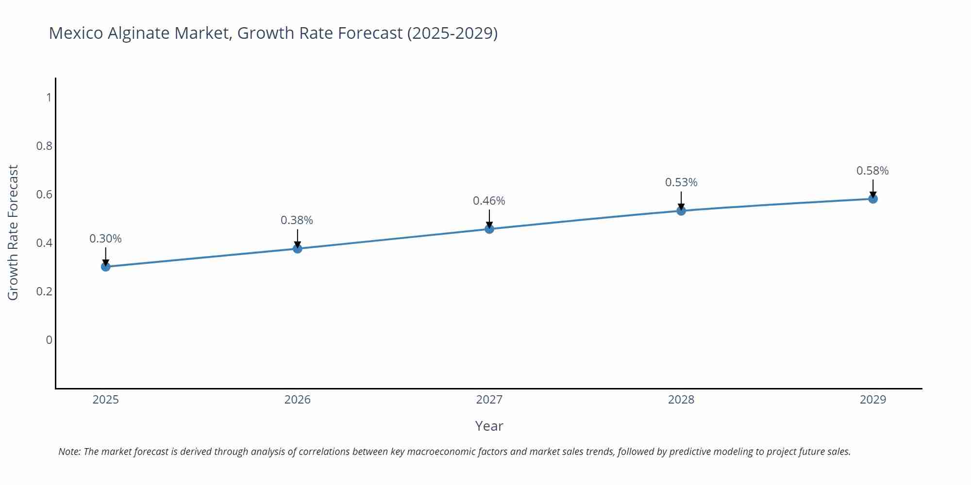 Mexico Alginate Market Growth Rate