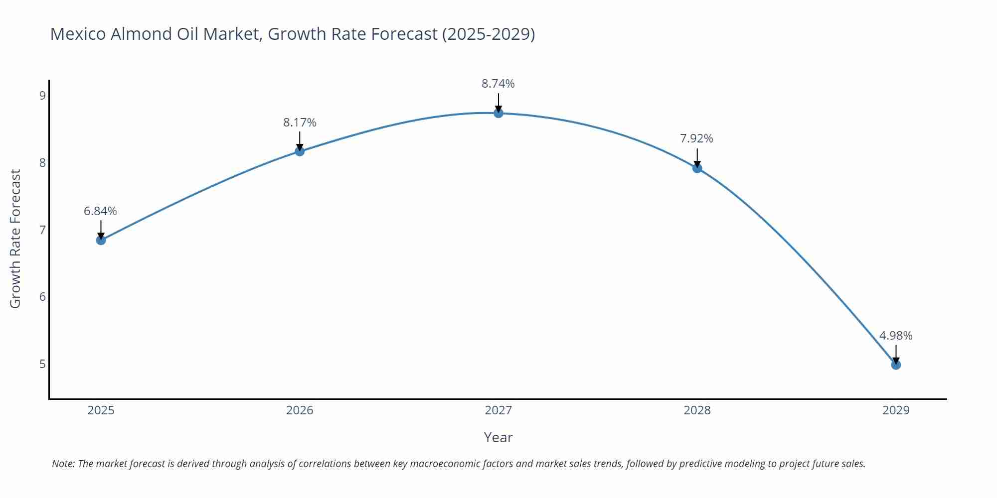 Mexico Almond Oil Market Growth Rate