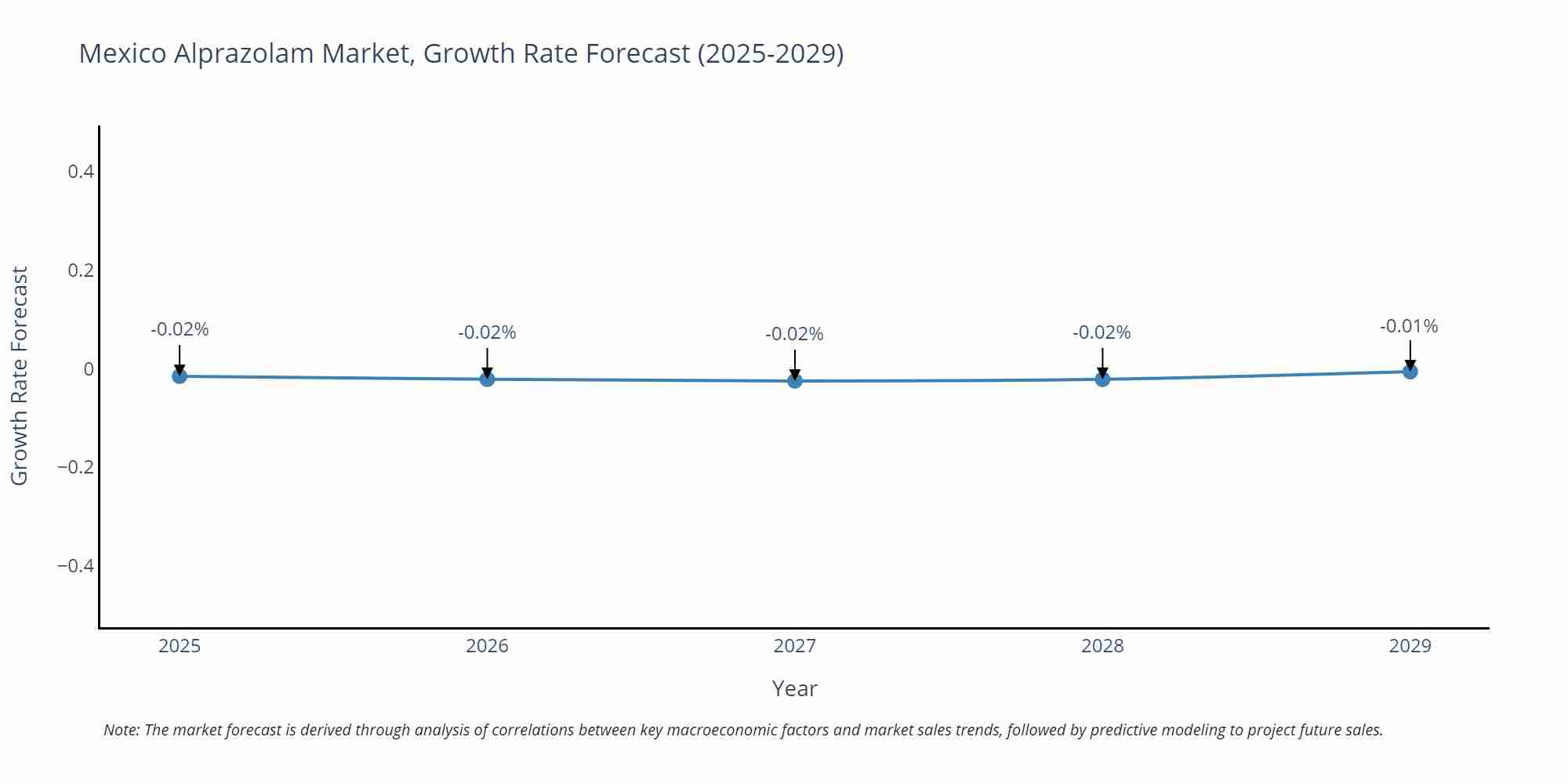 Mexico Alprazolam Market Growth Rate