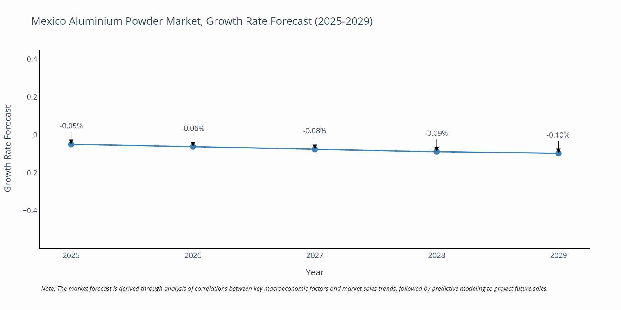 Mexico Aluminium Powder Market Growth Rate