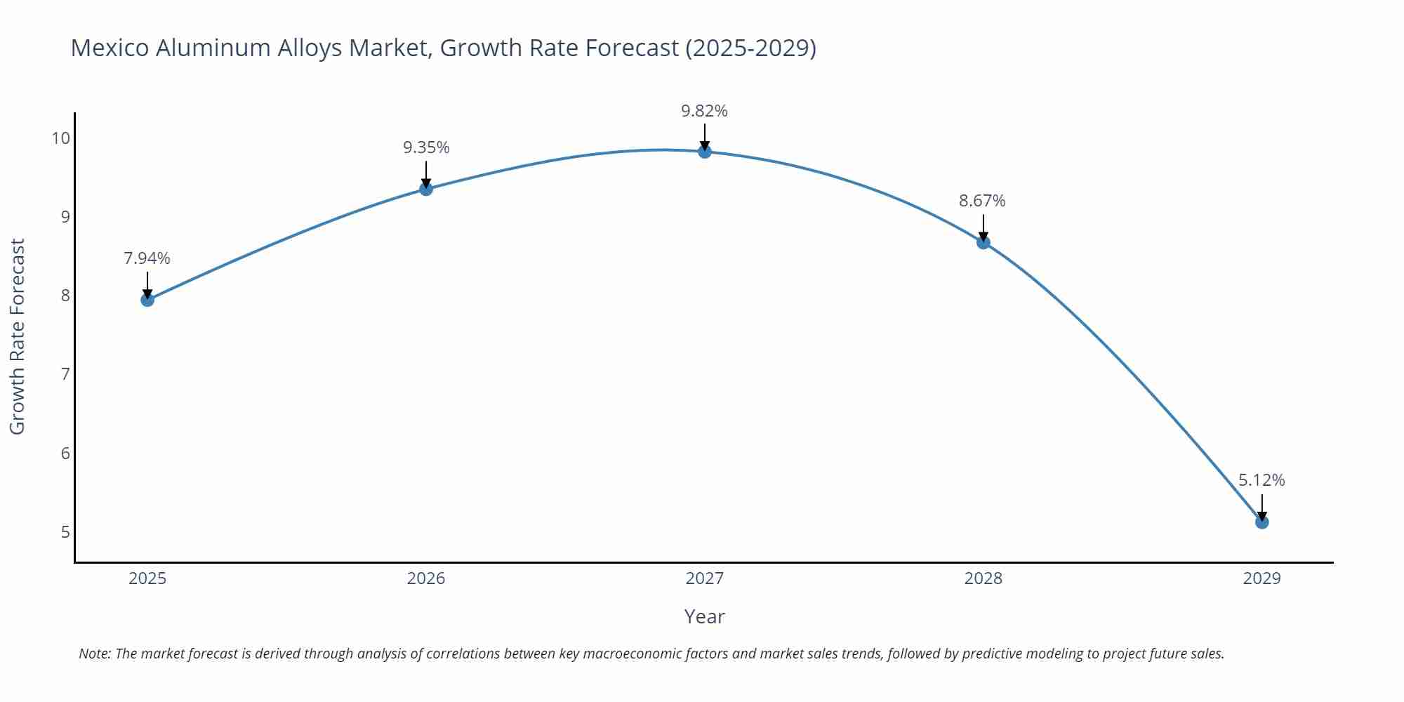 Mexico Aluminum Alloys Market Growth Rate