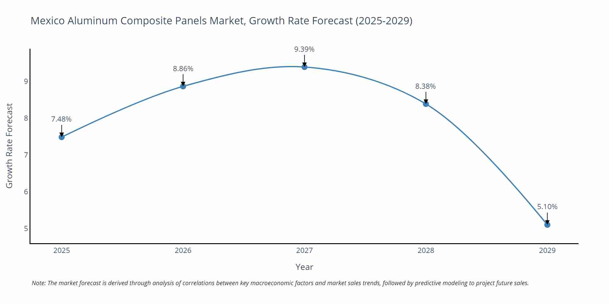 Mexico Aluminum Composite Panels Market Growth Rate