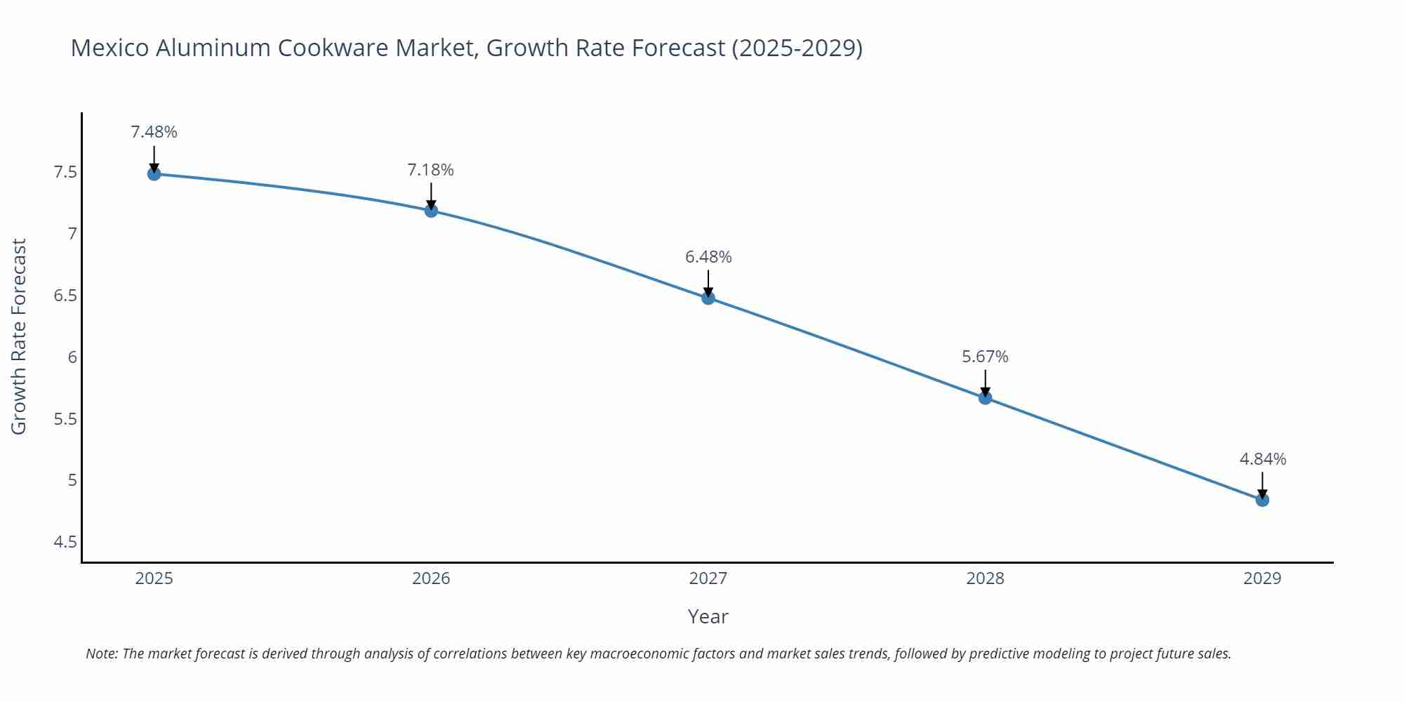 Mexico Aluminum Cookware Market Growth Rate
