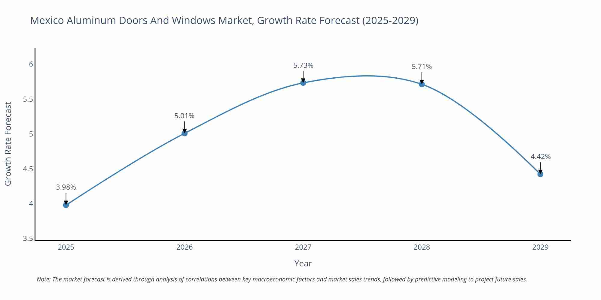 Mexico Aluminum Doors And Windows Market Size Growth Rate