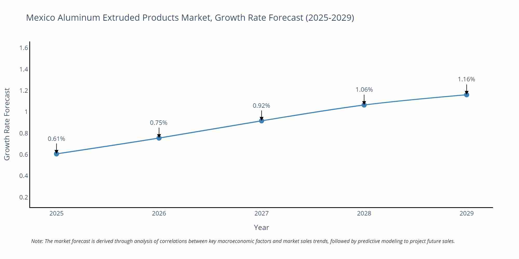 Mexico Aluminum Extruded Products Market Growth Rate