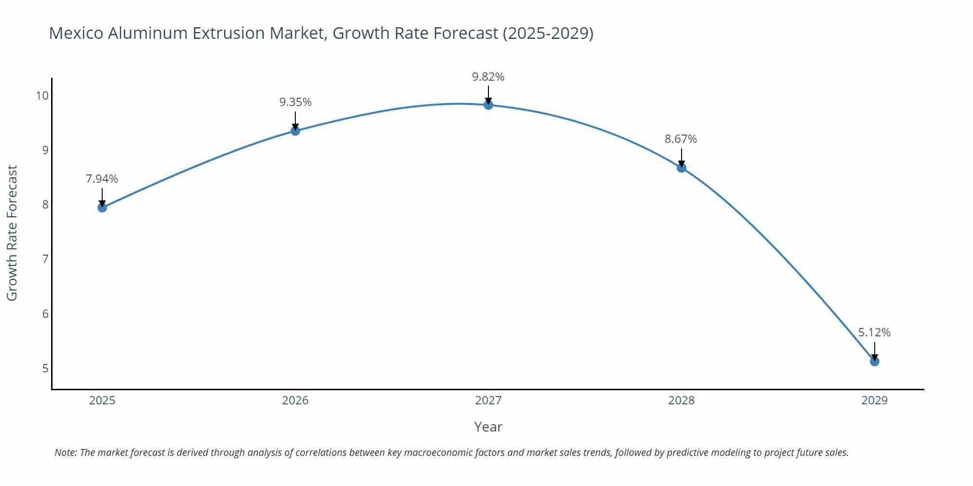 Mexico Aluminum Extrusion Market Size Growth Rate