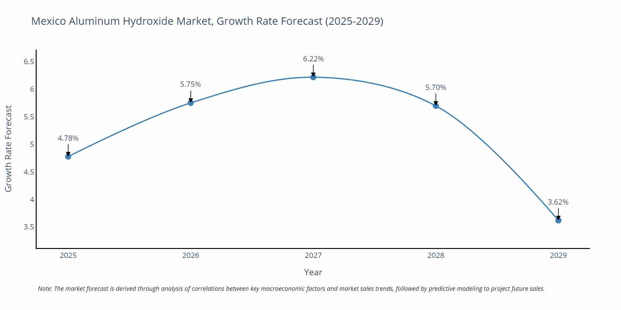 Mexico Aluminum Hydroxide Market Growth Rate