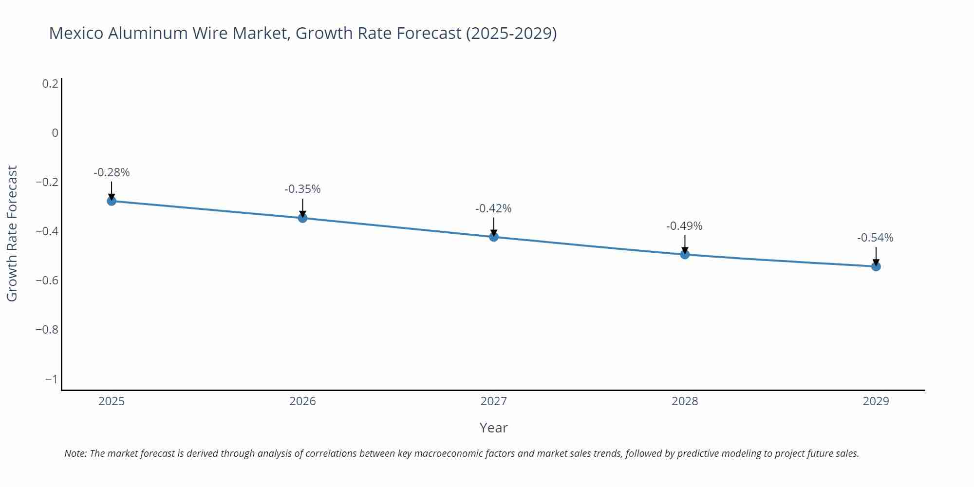 Mexico Aluminum Wire Market Growth Rate