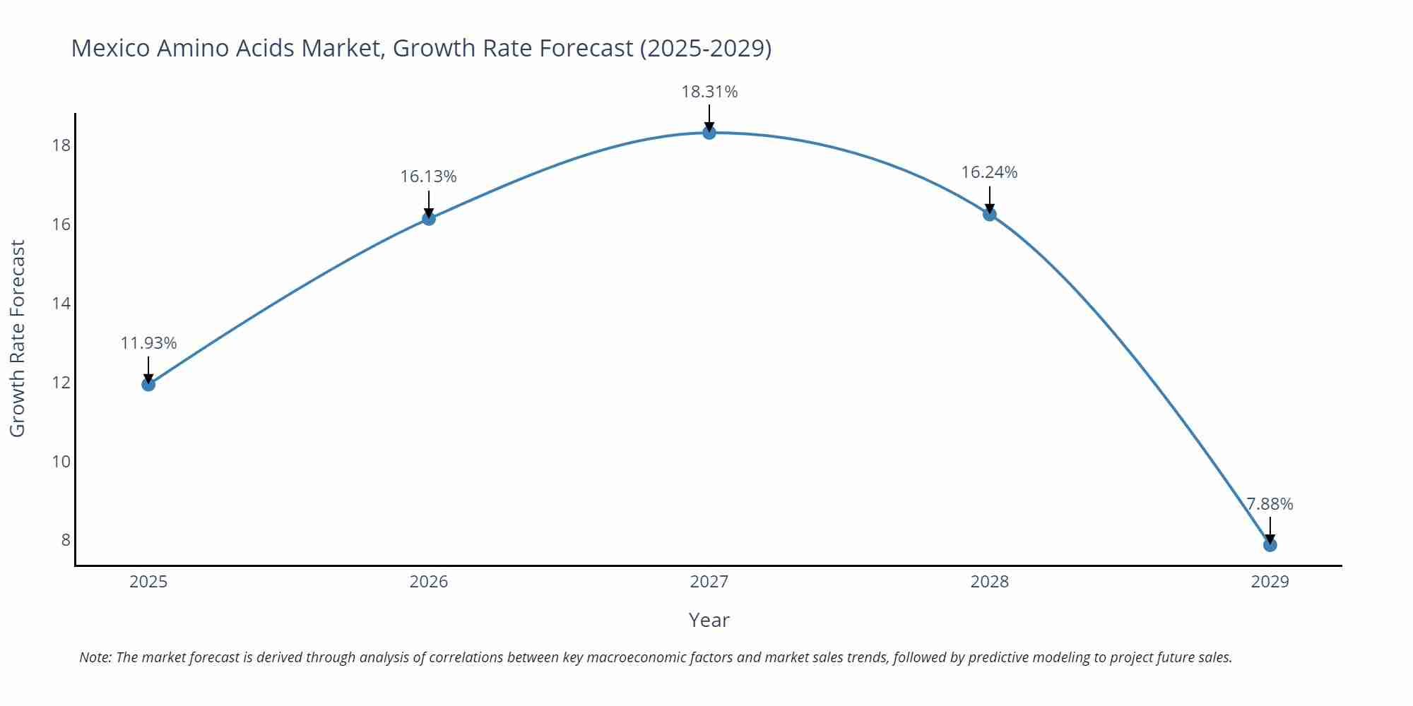 Mexico Amino Acids Market Size Growth Rate