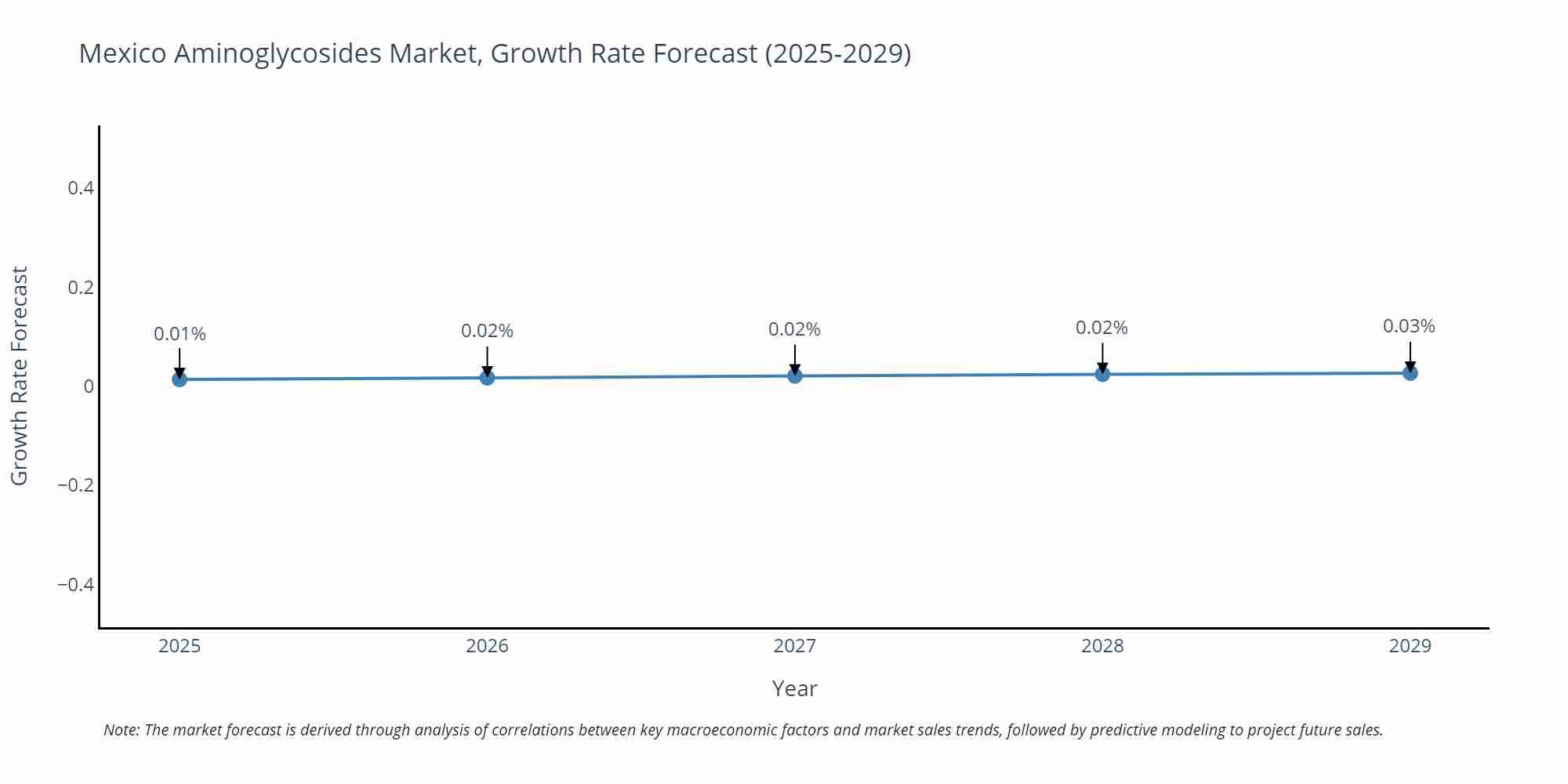Mexico Aminoglycosides Market Growth Rate
