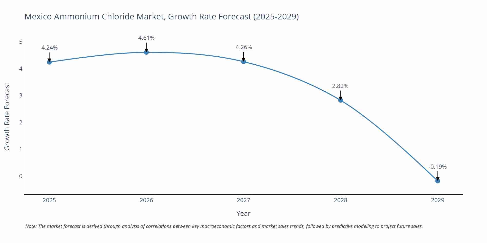 Mexico Ammonium Chloride Market Growth Rate