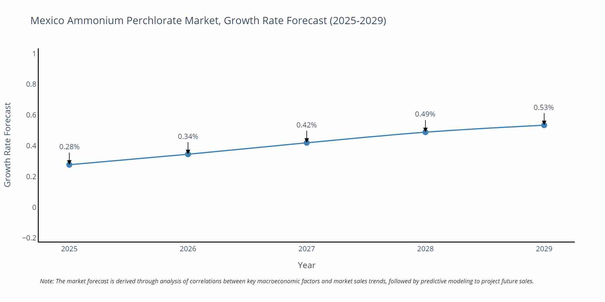 Mexico Ammonium Perchlorate Market Growth Rate