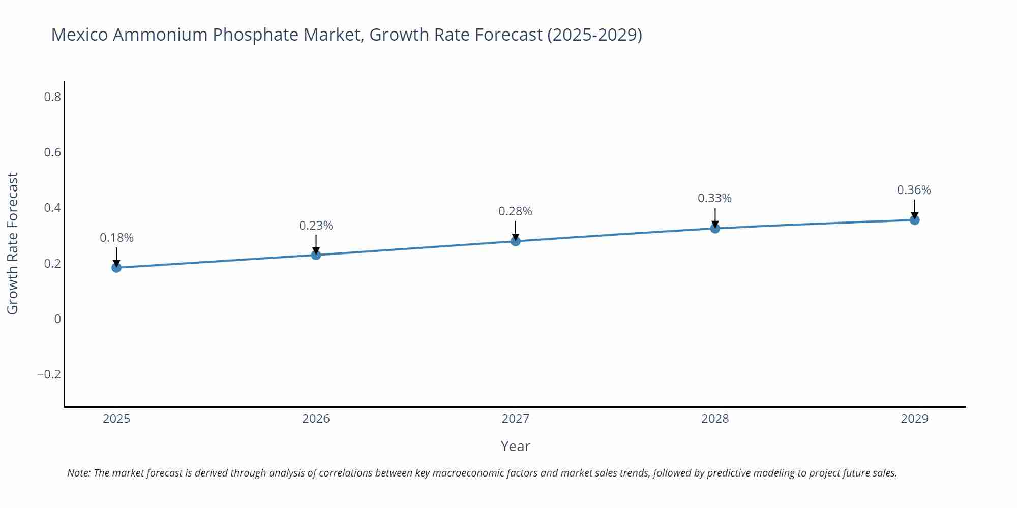 Mexico Ammonium Phosphate Market Size Growth Rate