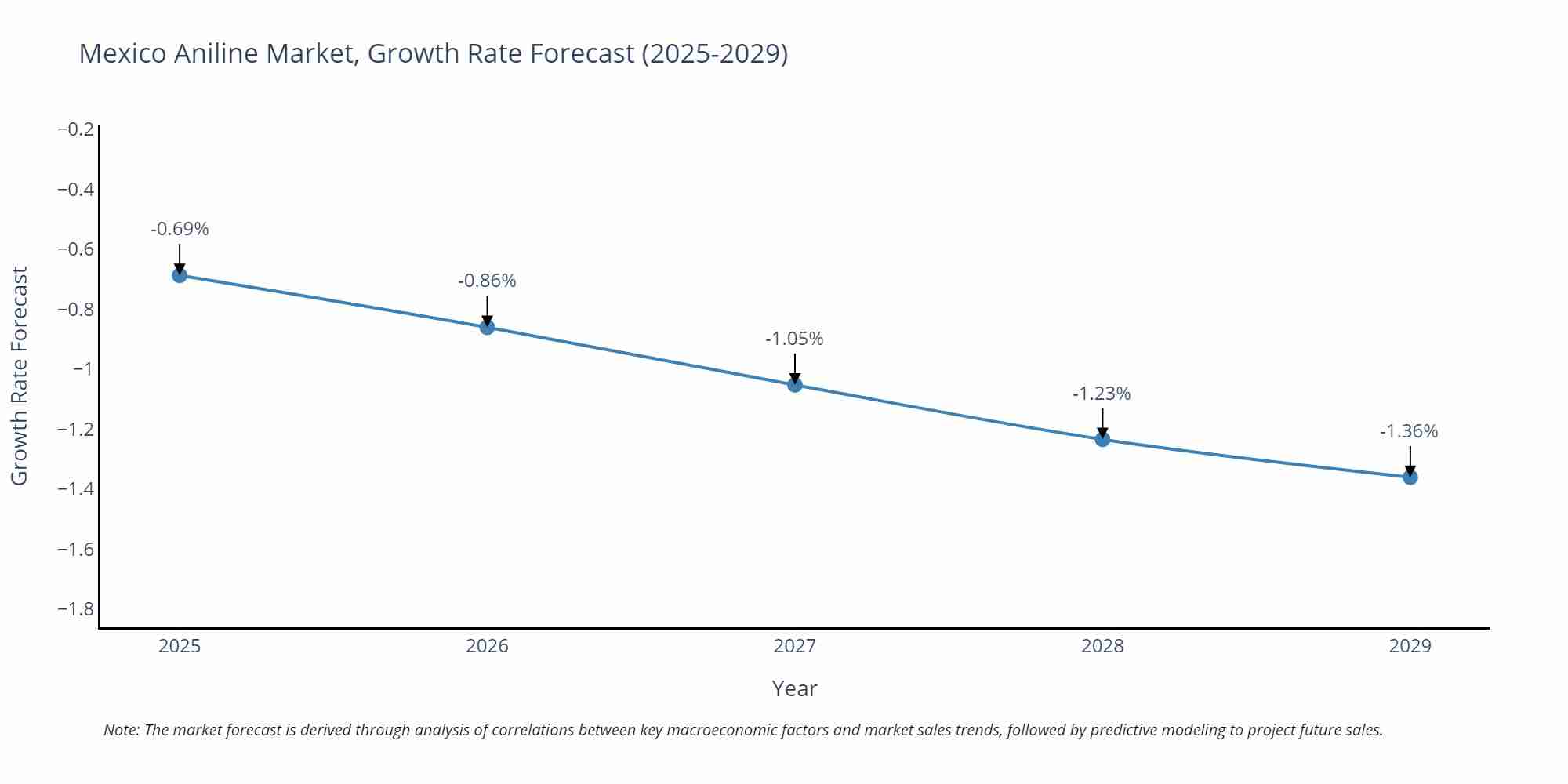 Mexico Aniline Market Growth Rate