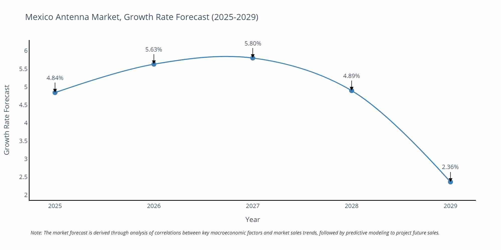 Mexico Antenna Market Growth Rate
