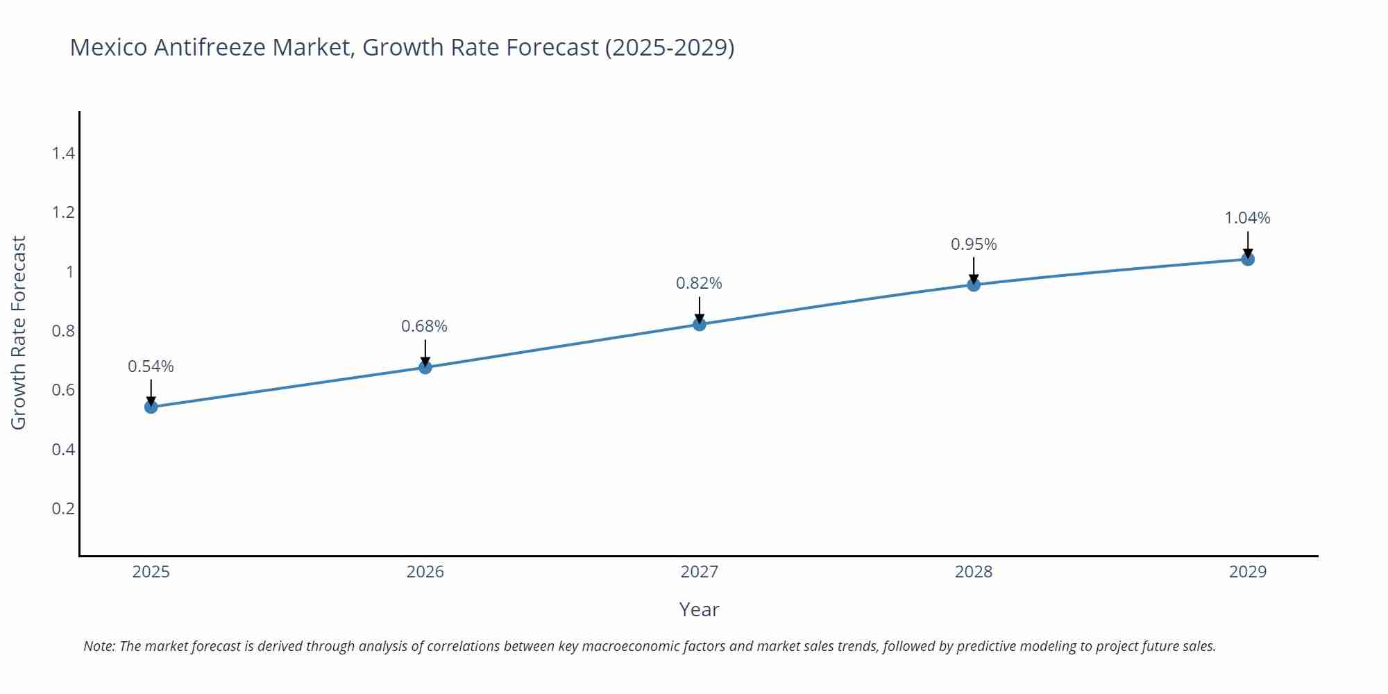 Mexico Antifreeze Market Growth Rate
