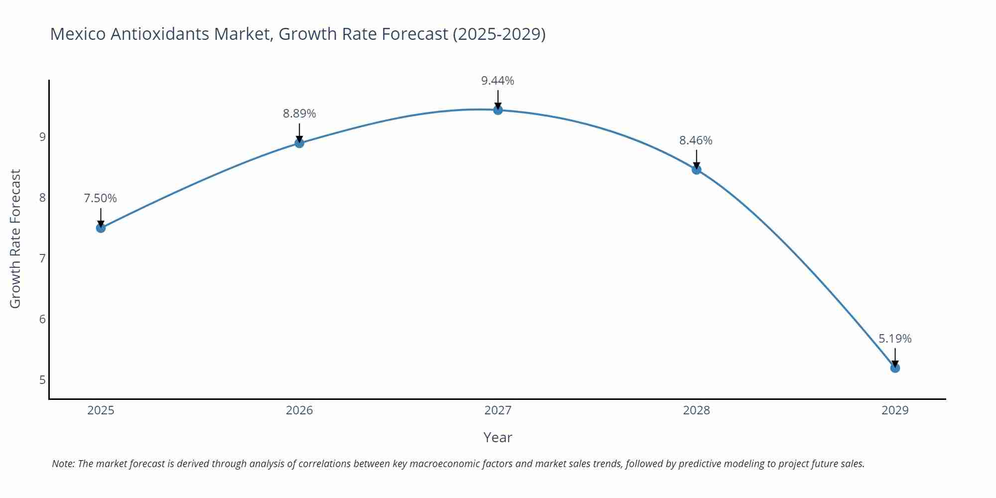 Mexico Antioxidants Market Growth Rate