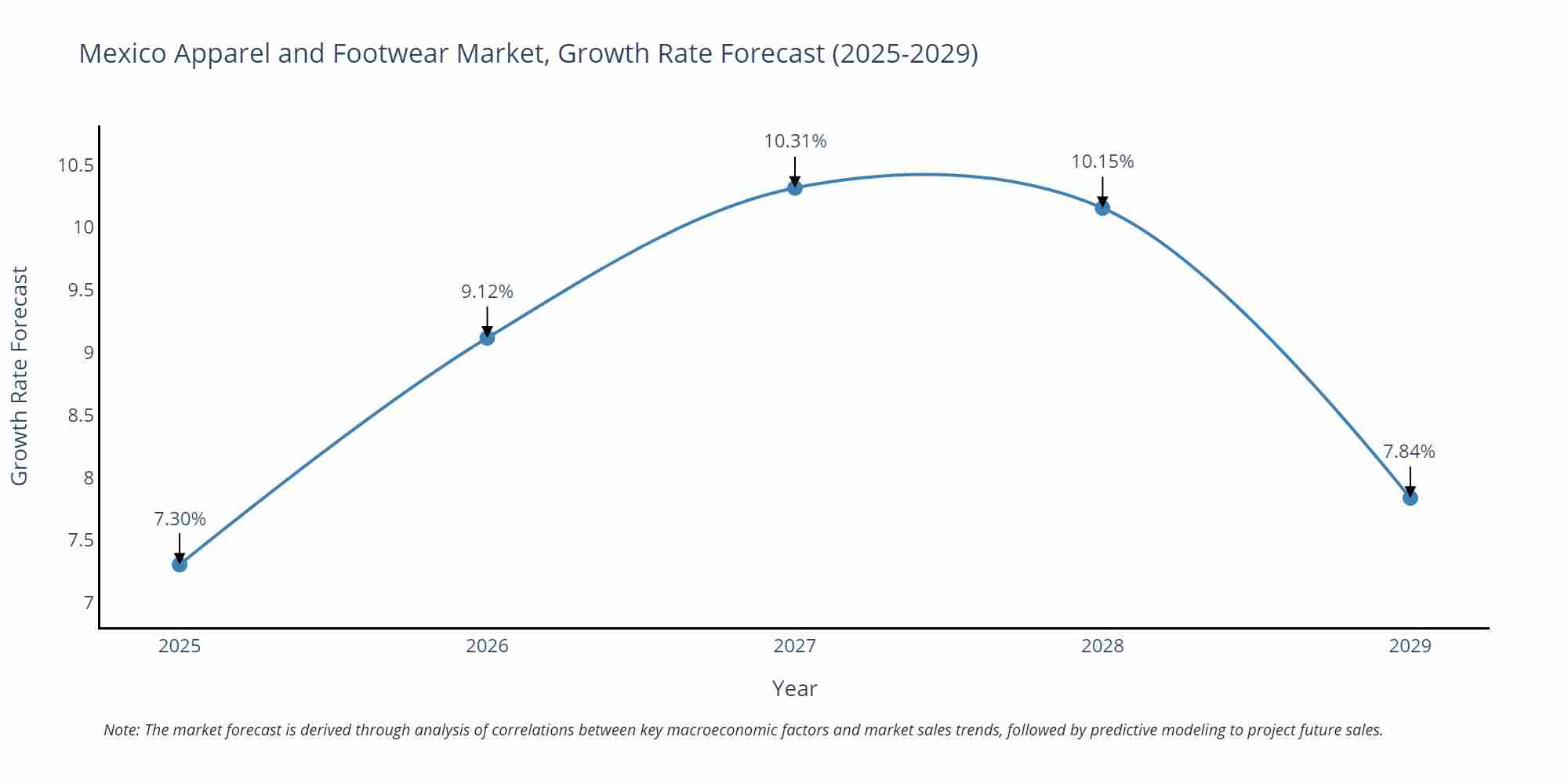 Mexico Apparel and Footwear Market Growth Rate