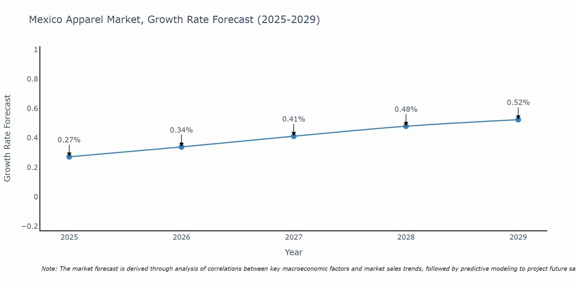 Mexico Apparel Market Growth Rate