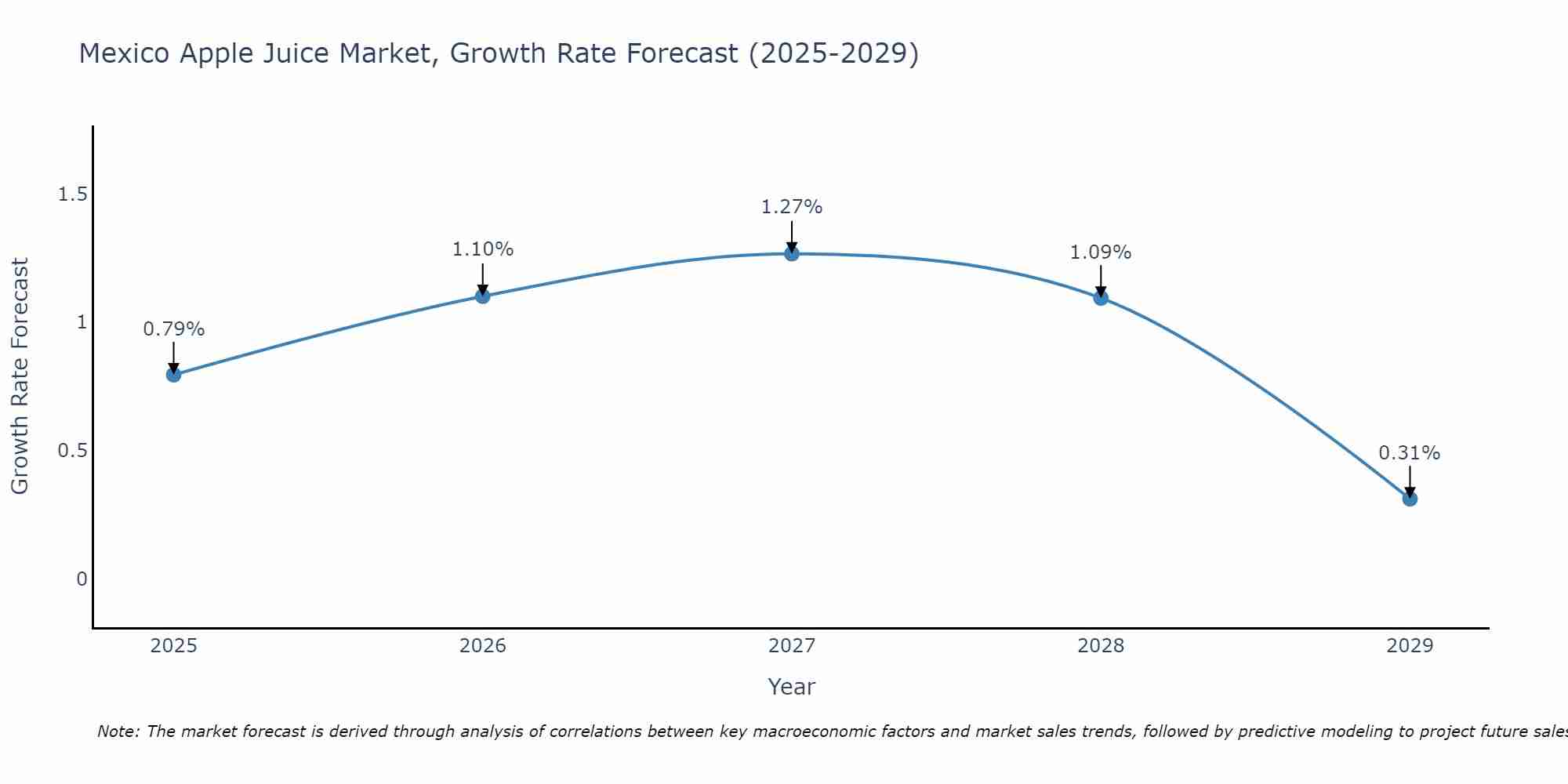 Mexico Apple Juice Market Growth Rate
