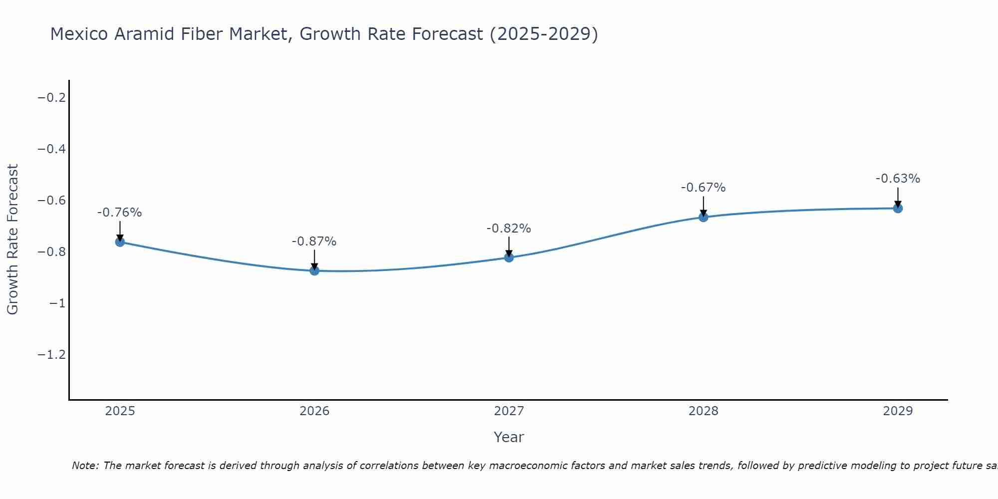 Mexico Aramid Fiber Market Growth Rate
