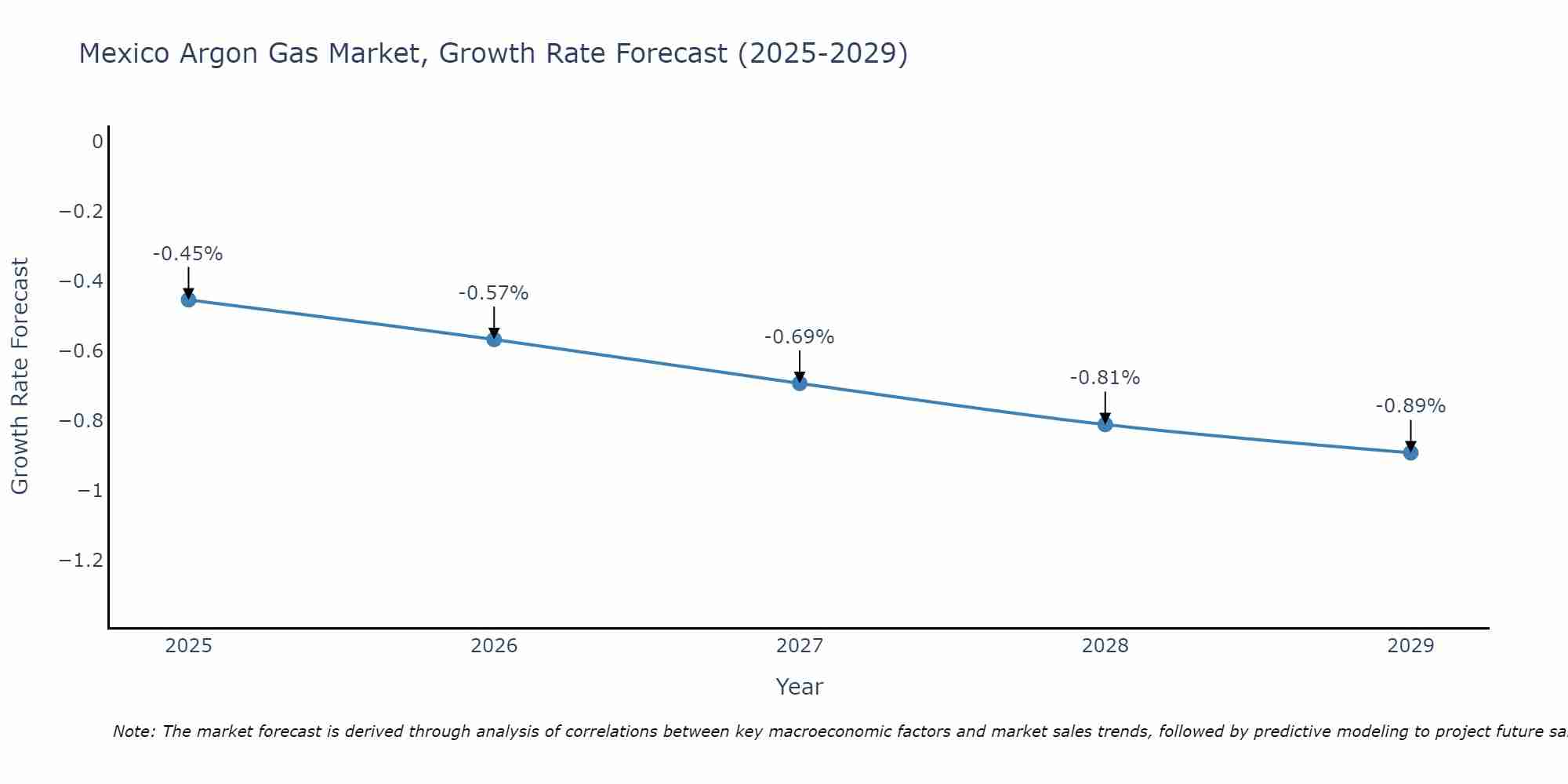 Mexico Argon Gas Market Size Growth Rate