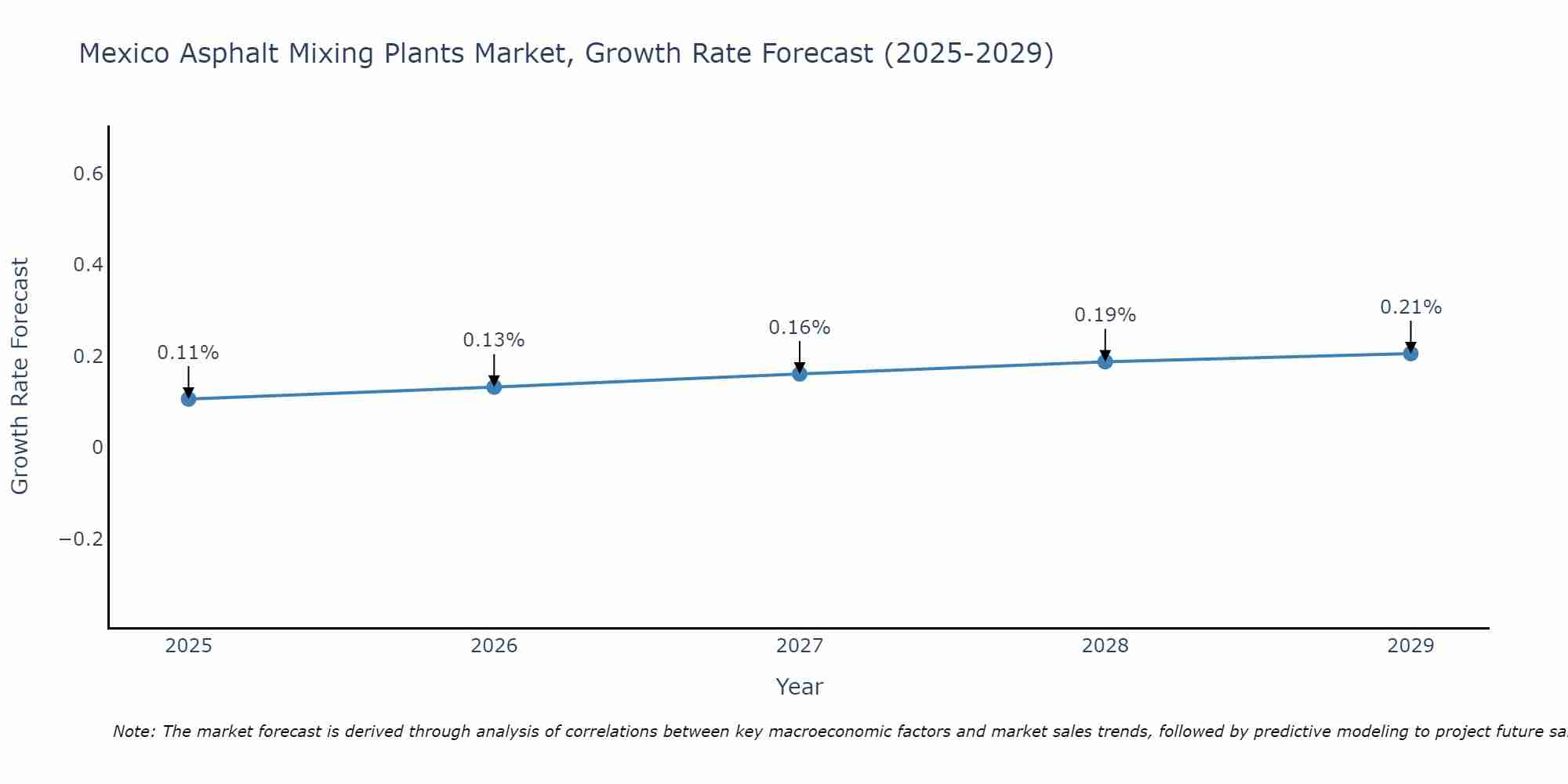 Mexico Asphalt Mixing Plants Market Growth Rate