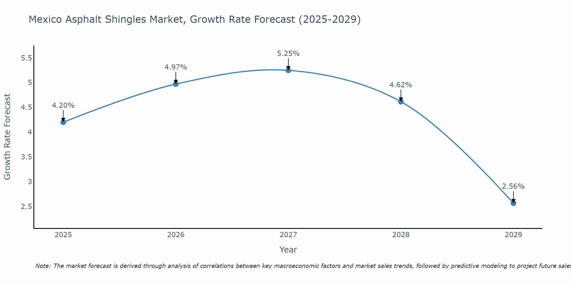 Mexico Asphalt Shingles Market Growth Rate
