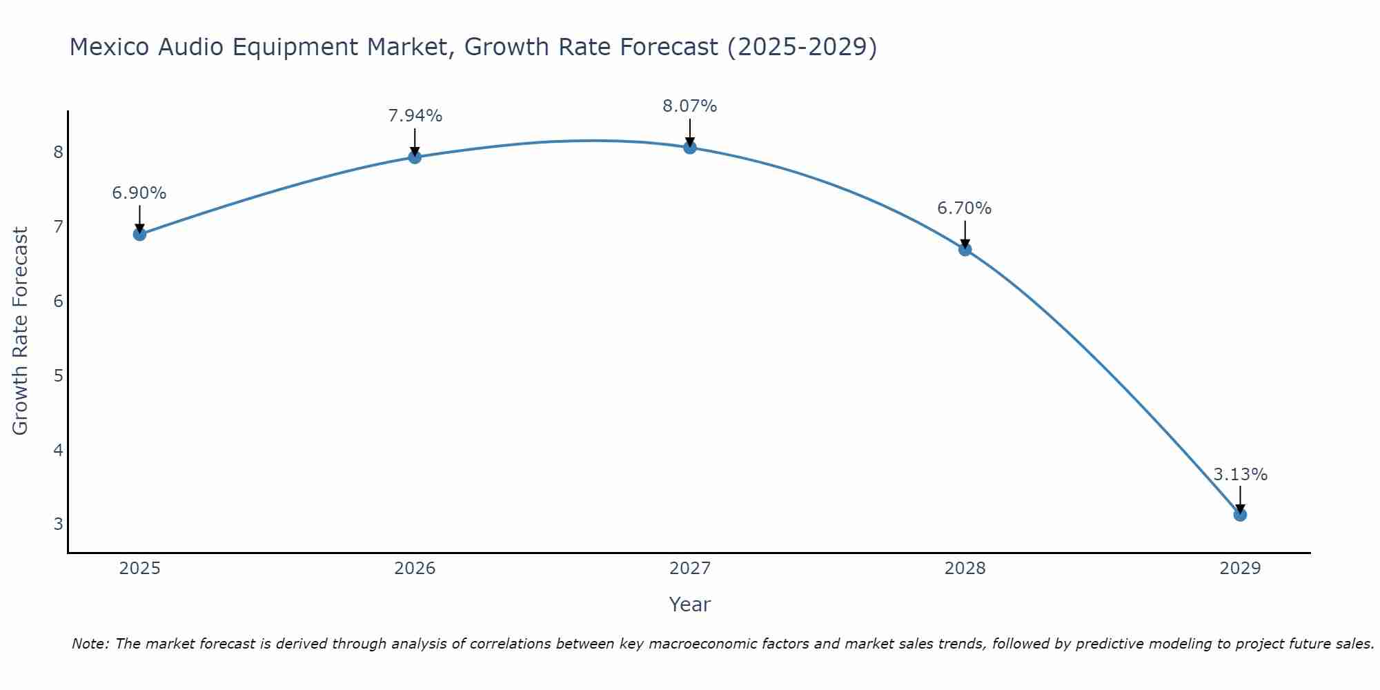 Mexico Audio Equipment Market Growth Rate