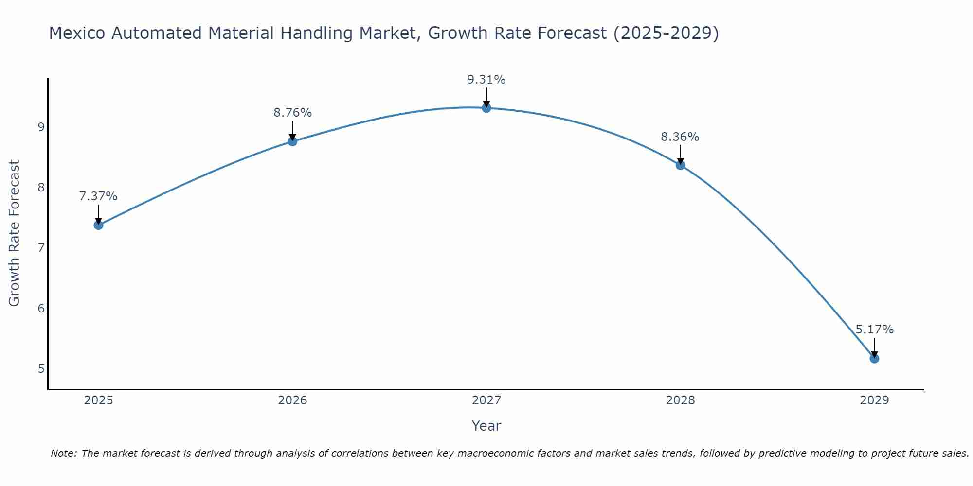 Mexico Automated Material Handling Market Growth Rate