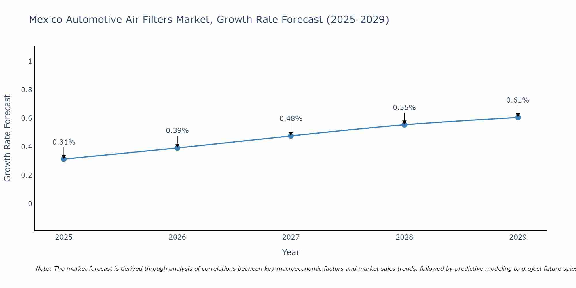 Mexico Automotive Air Filters Market Size Growth Rate