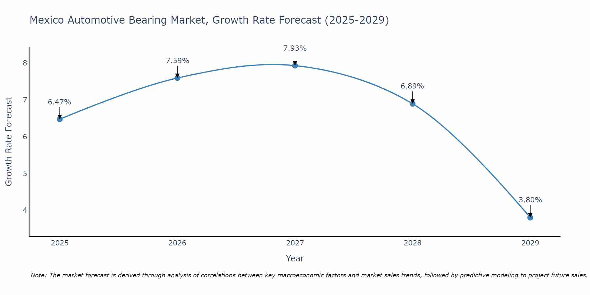 Mexico Automotive Bearing Market Growth Rate