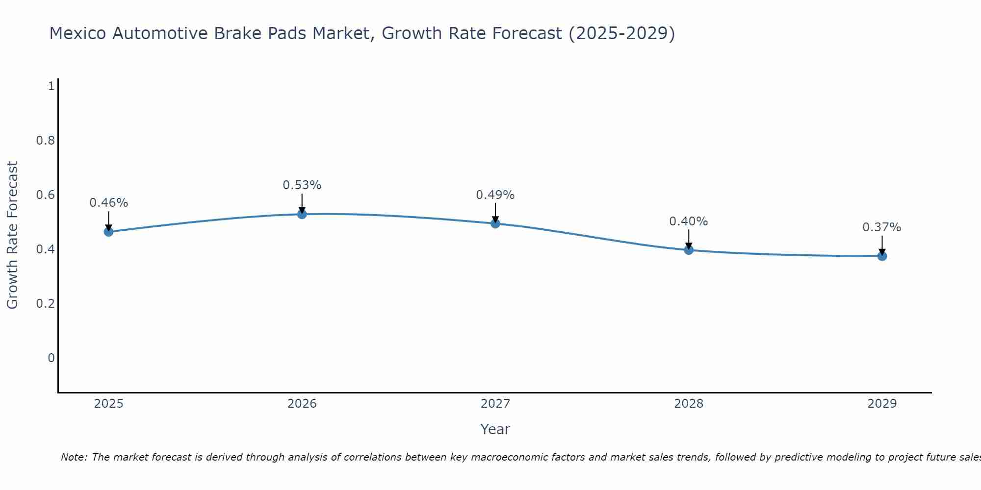 Mexico Automotive Brake Pads Market Growth Rate