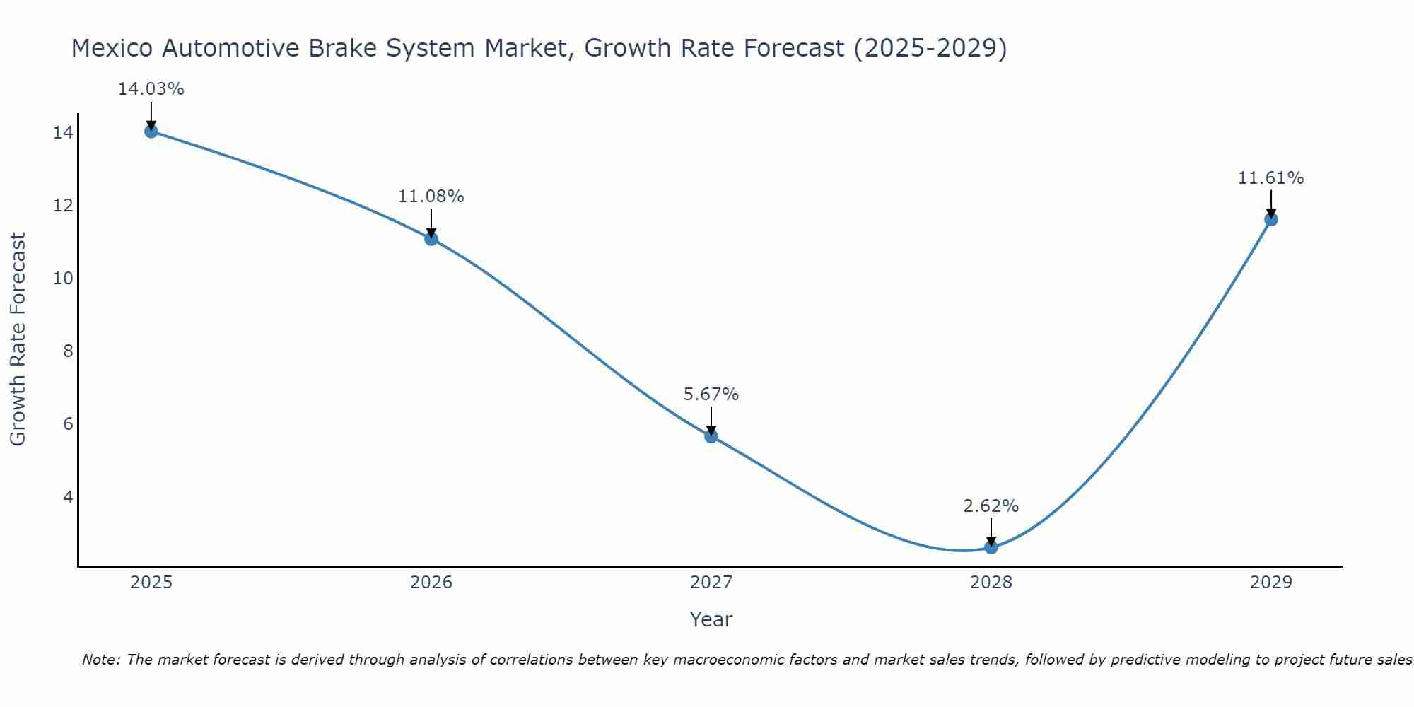 Mexico Automotive Brake System Market Growth Rate