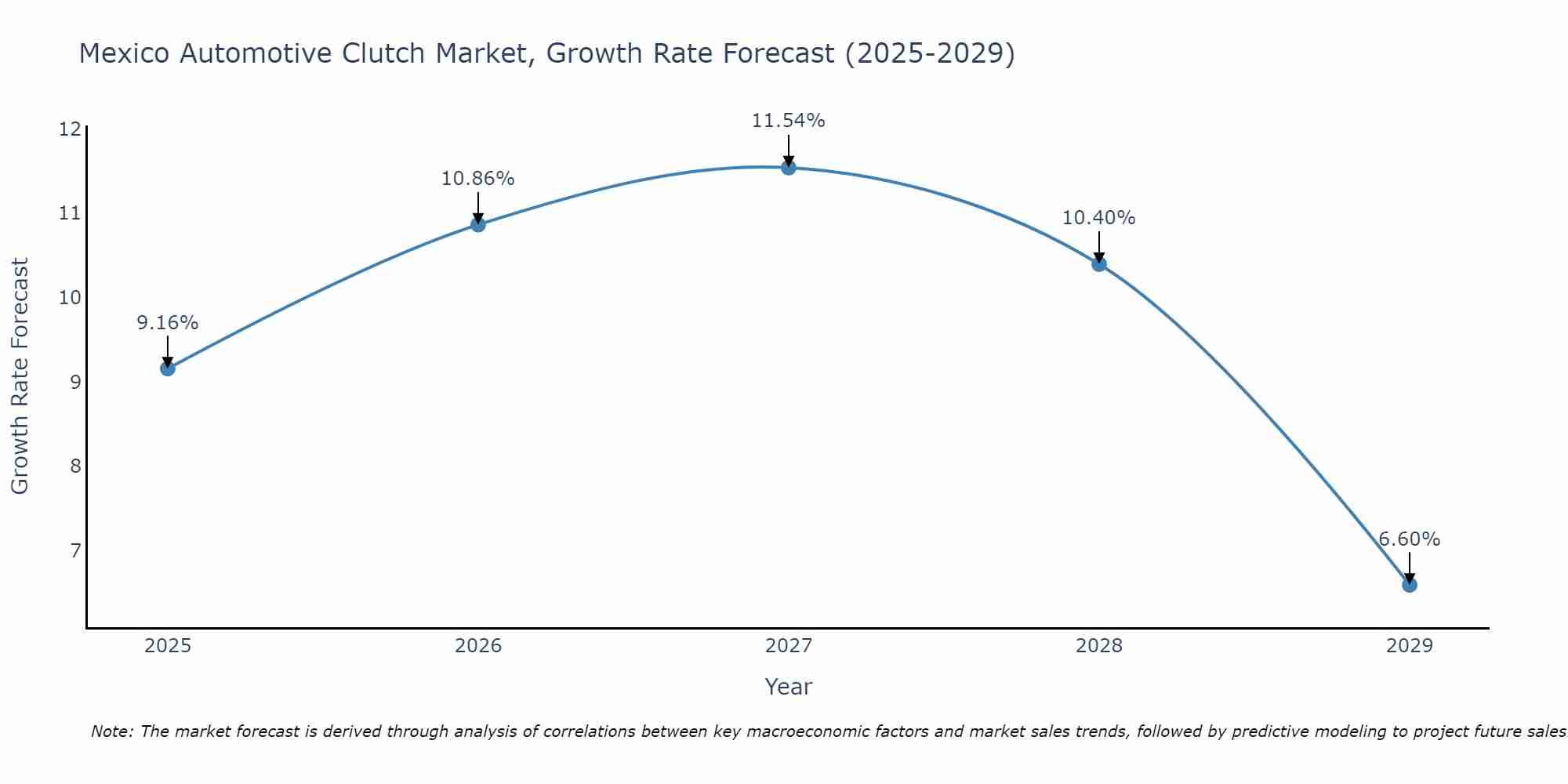 Mexico Automotive Clutch Market Size Growth Rate