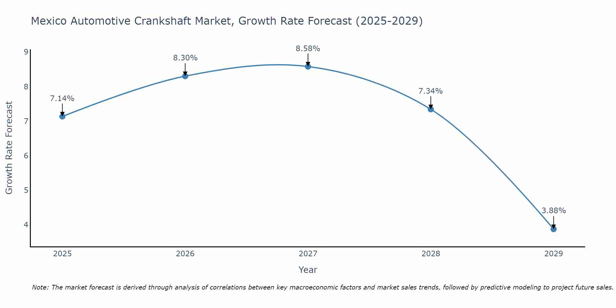 Mexico Automotive Crankshaft Market Growth Rate