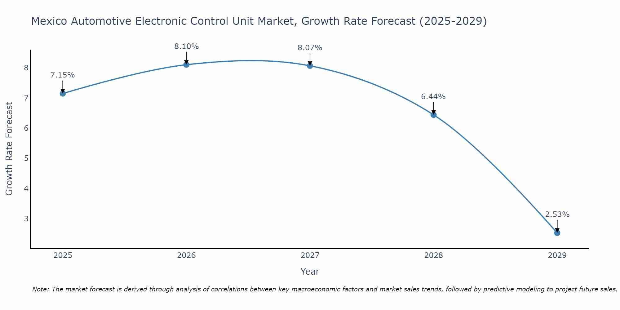 Mexico Automotive Electronic Control Unit Market Size Growth Rate