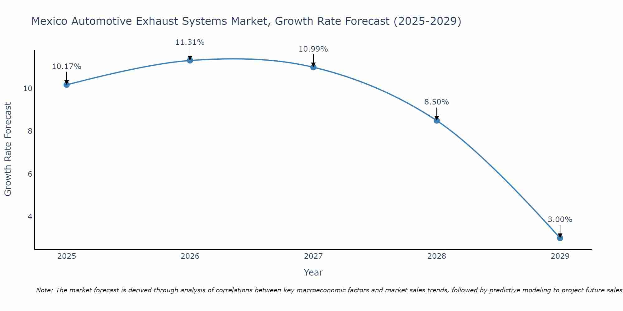 Mexico Automotive Exhaust Systems Market Growth Rate