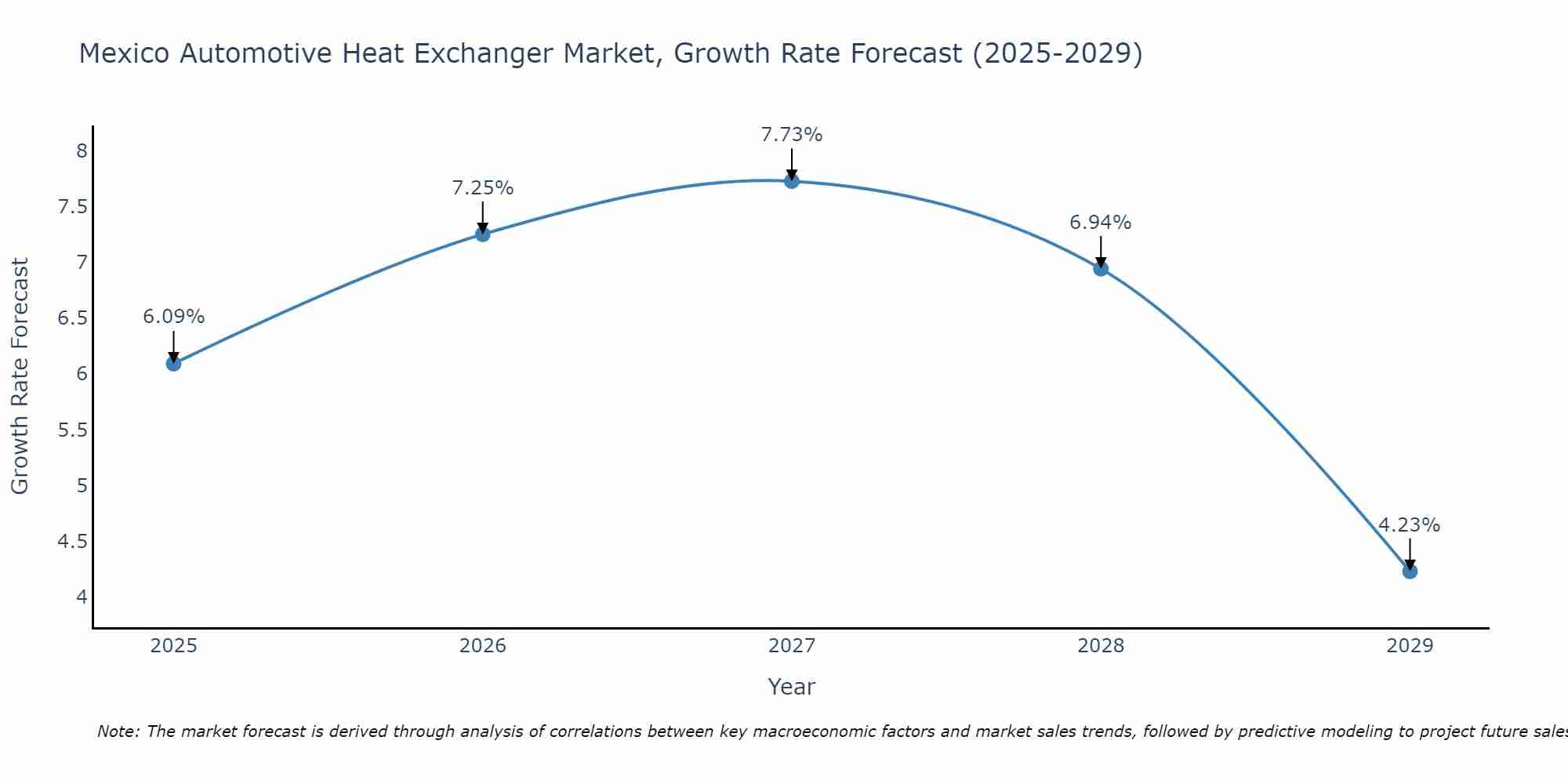 Mexico Automotive Heat Exchanger Market Growth Rate